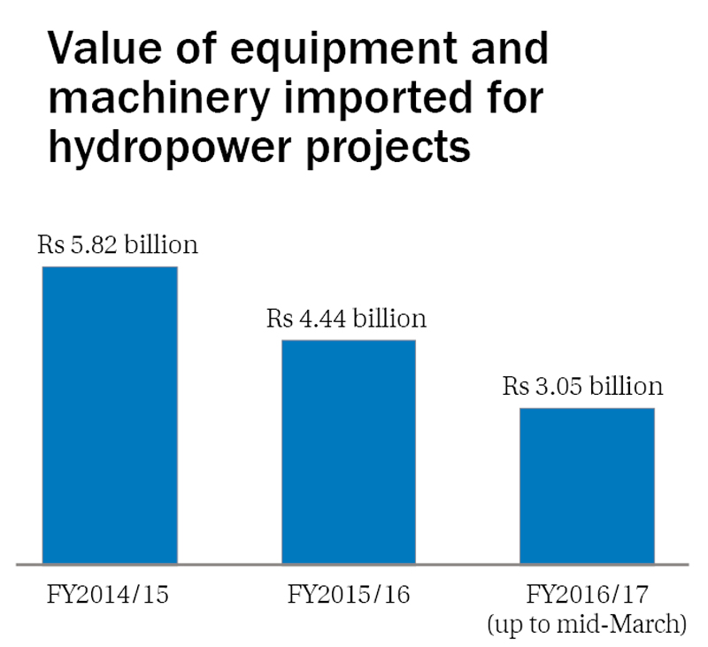 Import of hydropower equipment, machinery goes up